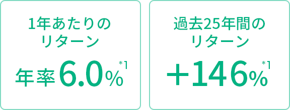 「1年あたりのリターン年率6.0%*1」「25年間のリターン+146%*1」