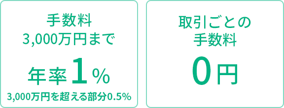 「手数料3,000万円まで年率1%、3,000万円を超える部分0.5%」「取引ごとの手数料0円」
