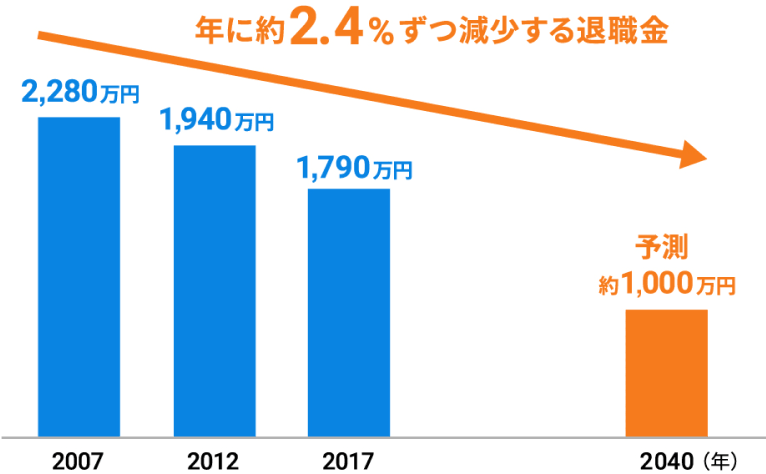 退職金の推移