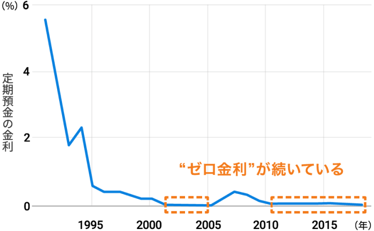 定期預金金利の推移