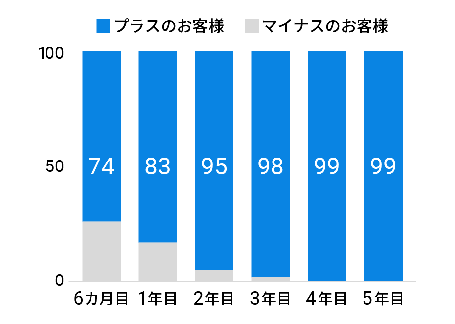 退職金の推移