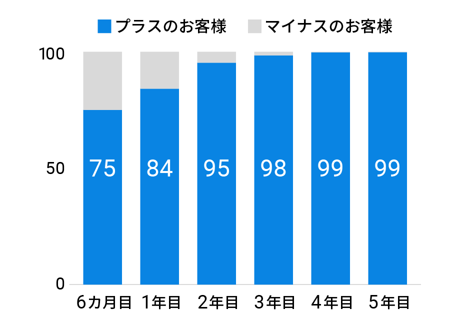 退職金の推移
